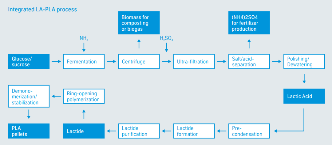 Integrated%20LA-PLA%20process